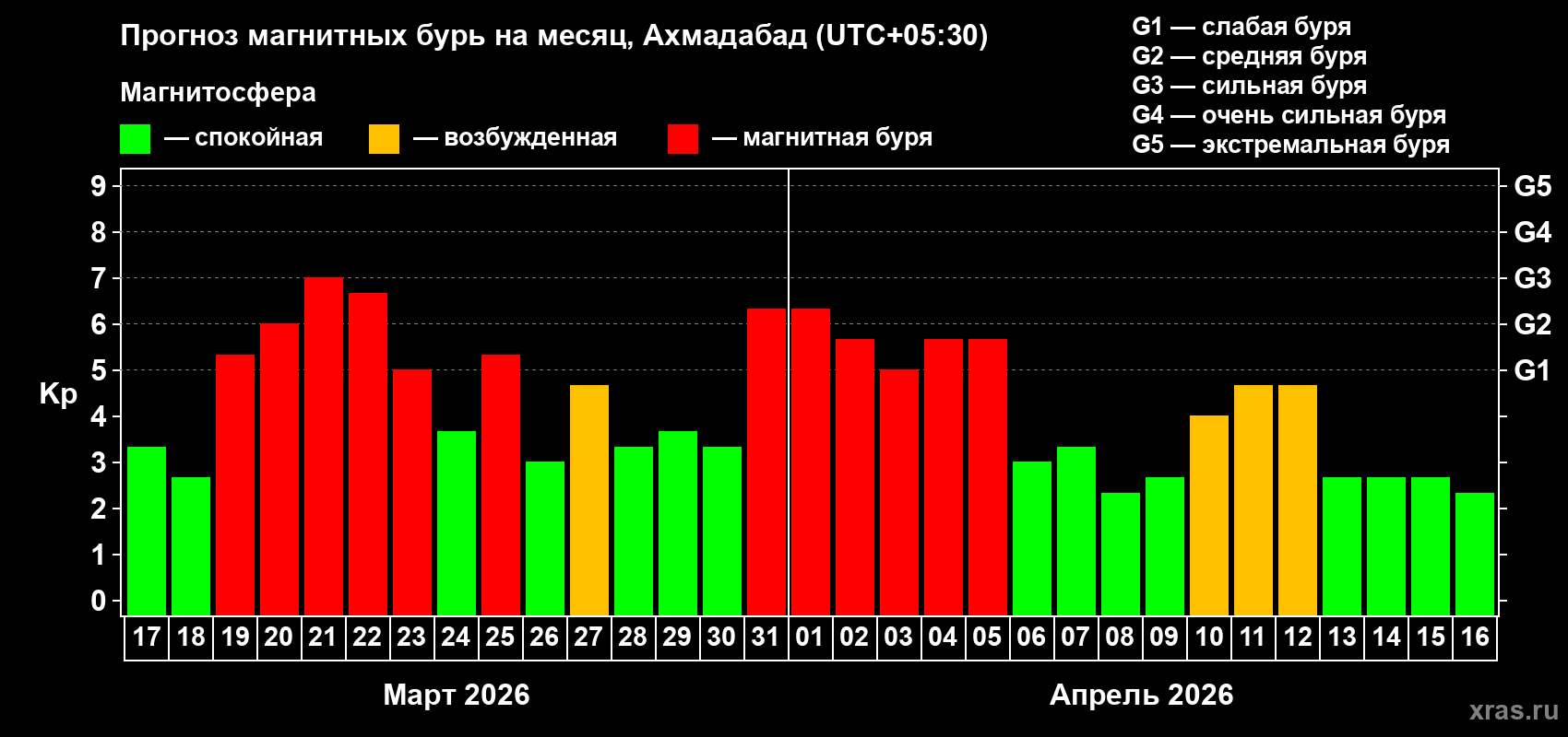 Прогноз максимального суточного геомагнитного индекса Kp на <b>1 месяц</b> (31 день) <b>с 17 марта по 16 апреля 2026 г</b>