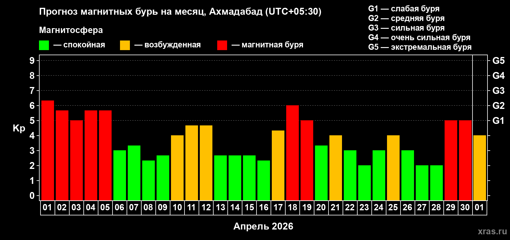 Прогноз максимального суточного геомагнитного индекса Kp на <b>1 месяц</b> (31 день) <b>с 01 апреля по 01 мая 2026 г</b>