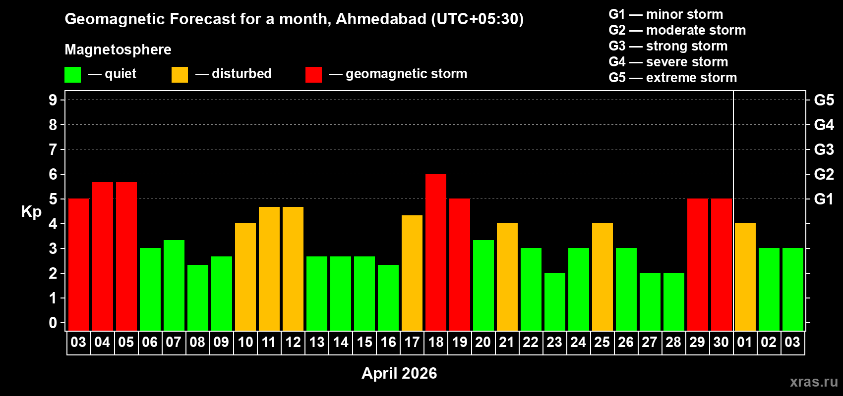 Forecast of the daily maximal value of geomagnetic index&nbsp;Kp for <b>1 month</b> (31 days) <b>from Apr 03, 2026 to May 03, 2026</b>
