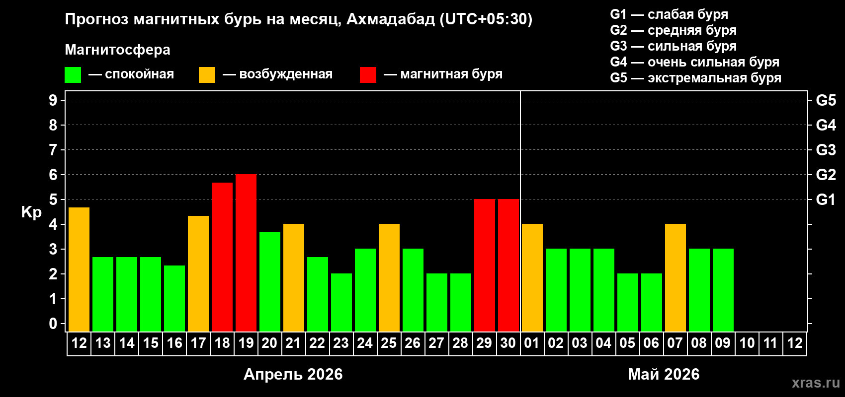 Прогноз максимального суточного геомагнитного индекса&nbsp;Kp на <b>1 месяц</b> (31 день) <b>с 12 апреля по 12 мая 2026 г</b>