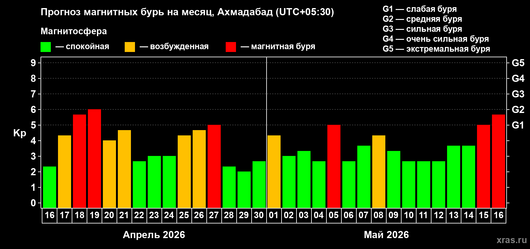 Прогноз максимального суточного геомагнитного индекса&nbsp;Kp на <b>1 месяц</b> (31 день) <b>с 16 апреля по 16 мая 2026 г</b>