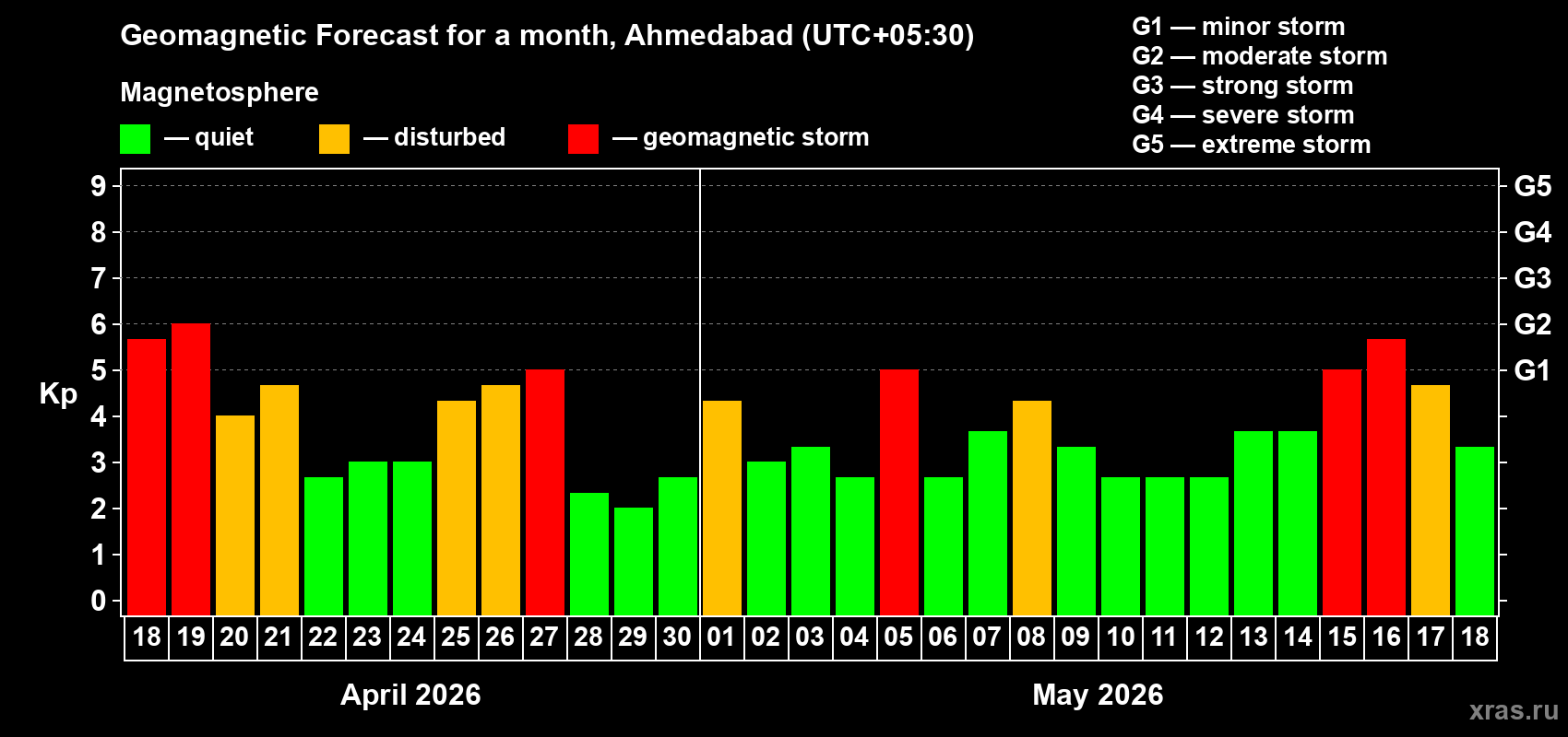 Forecast of the daily maximal value of geomagnetic index&nbsp;Kp for <b>1 month</b> (31 days) <b>from Apr 18, 2026 to May 18, 2026</b>