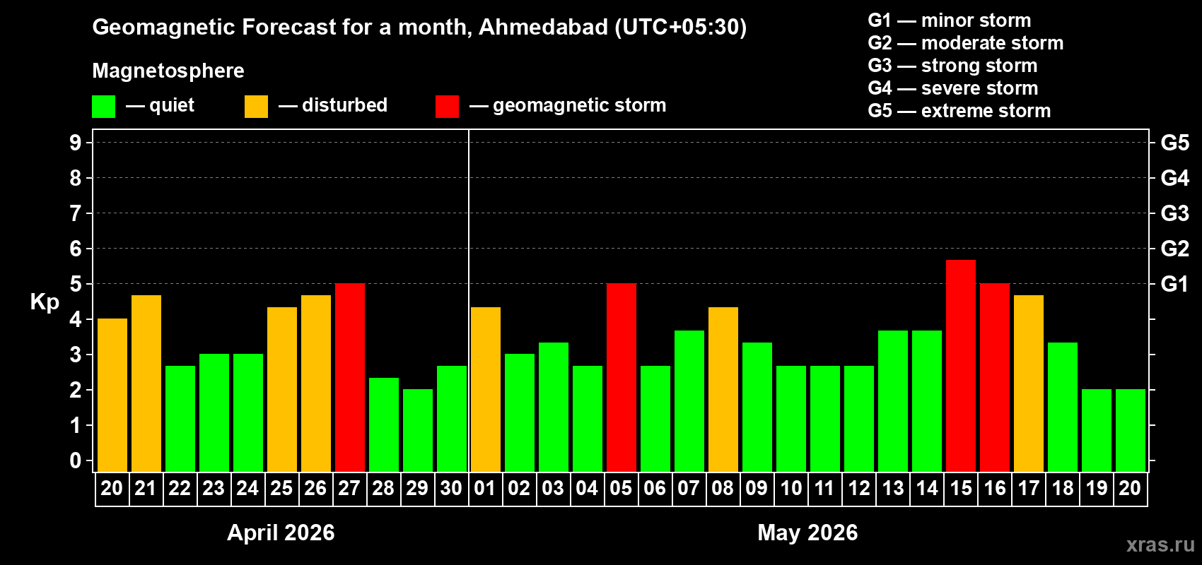 Forecast of the daily maximal value of geomagnetic index&nbsp;Kp for <b>1 month</b> (31 days) <b>from Apr 20, 2026 to May 20, 2026</b>