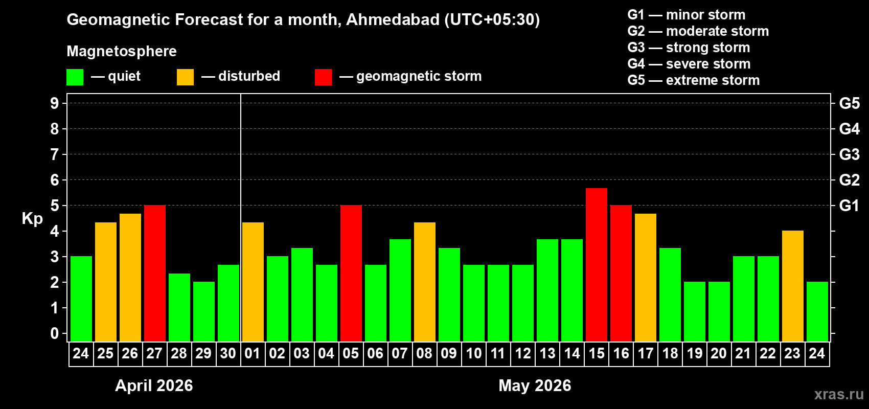 Forecast of the daily maximal value of geomagnetic index&nbsp;Kp for <b>1 month</b> (31 days) <b>from Apr 24, 2026 to May 24, 2026</b>
