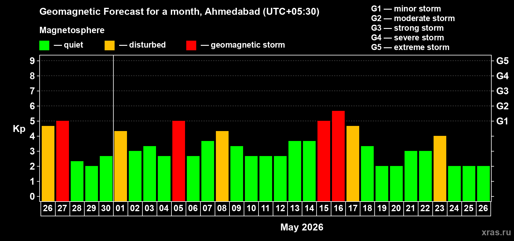 Forecast of the daily maximal value of geomagnetic index&nbsp;Kp for <b>1 month</b> (31 days) <b>from Apr 26, 2026 to May 26, 2026</b>