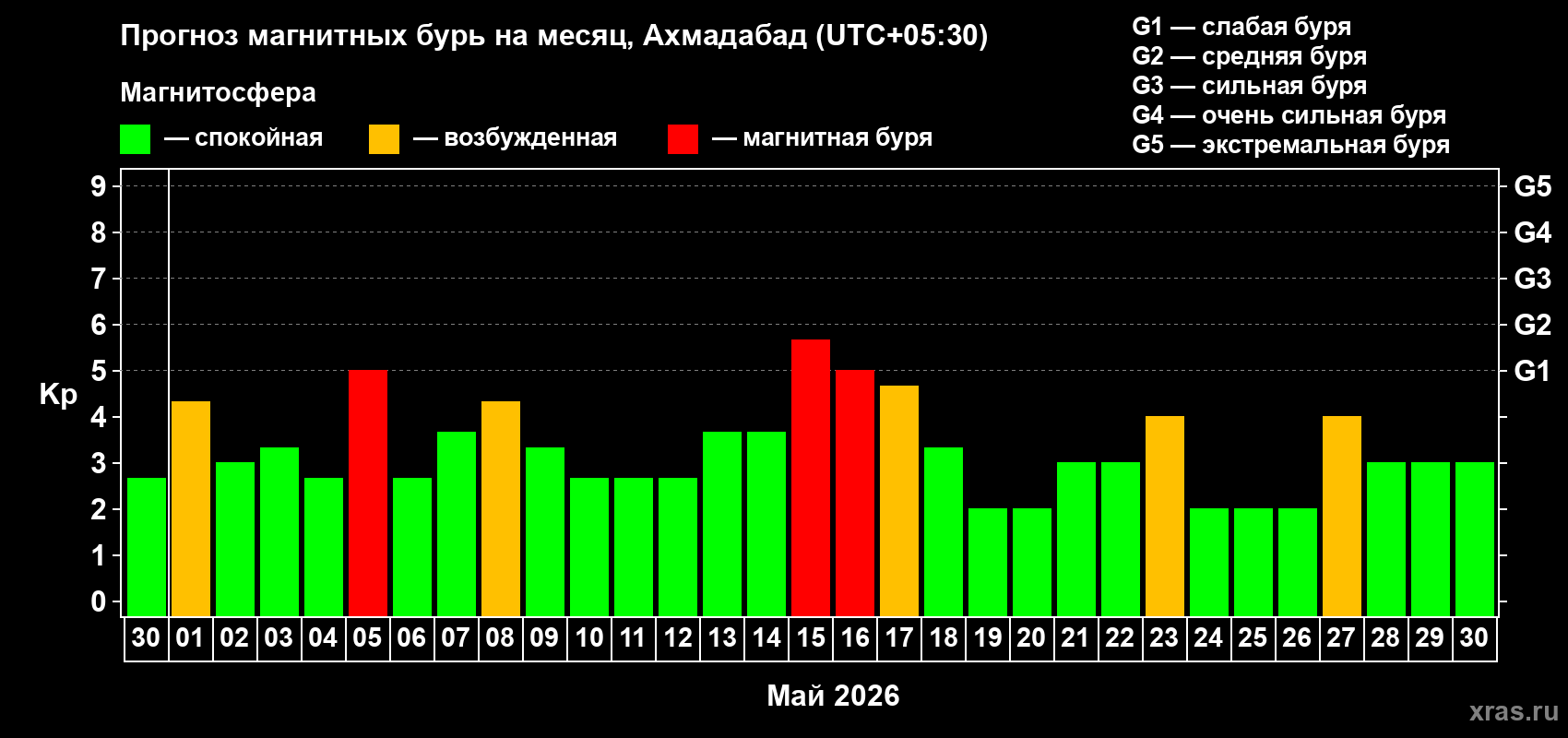 Прогноз максимального суточного геомагнитного индекса Kp на <b>1 месяц</b> (31 день) <b>с 30 апреля по 30 мая 2026 г</b>
