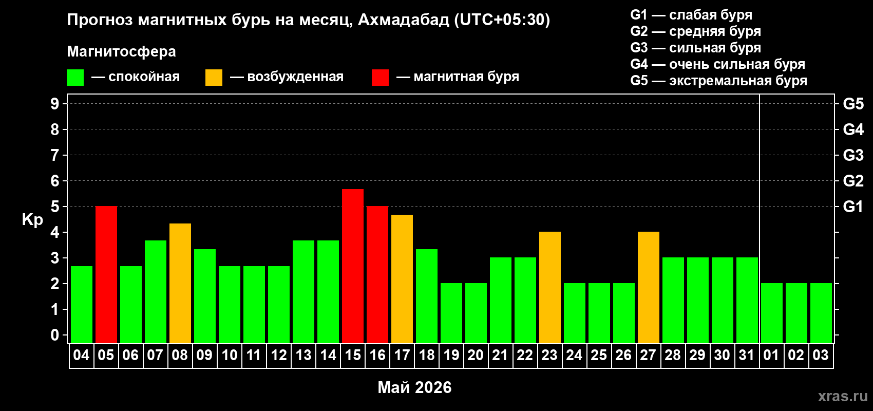 Прогноз максимального суточного геомагнитного индекса&nbsp;Kp на <b>1 месяц</b> (31 день) <b>с 04 мая по 03 июня 2026 г</b>