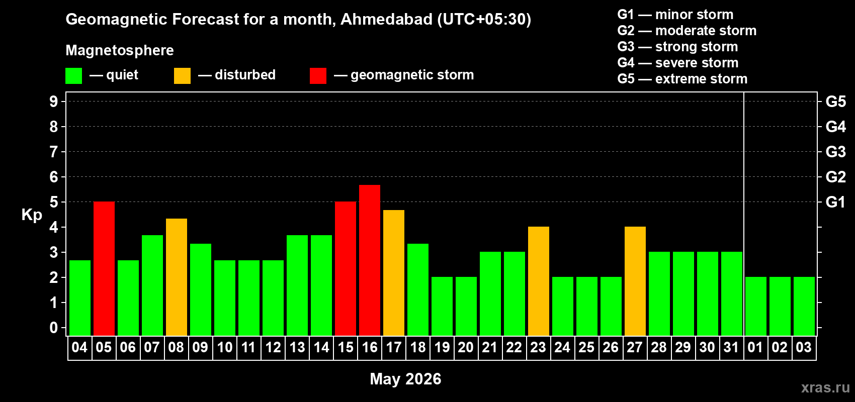 Forecast of the daily maximal value of geomagnetic index&nbsp;Kp for <b>1 month</b> (31 days) <b>from May 04, 2026 to Jun 03, 2026</b>