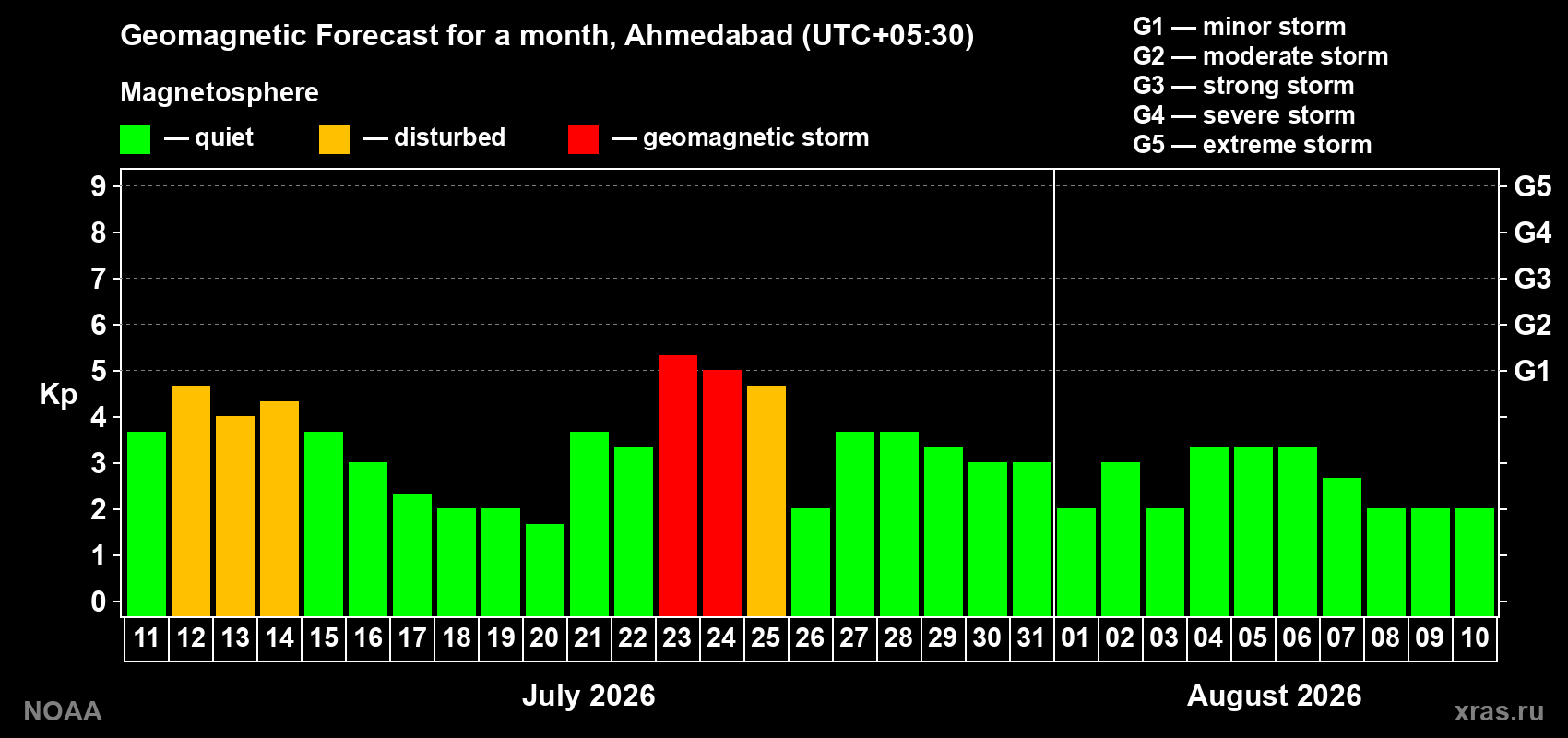 Geomagnetic index Kp forecast for the next month