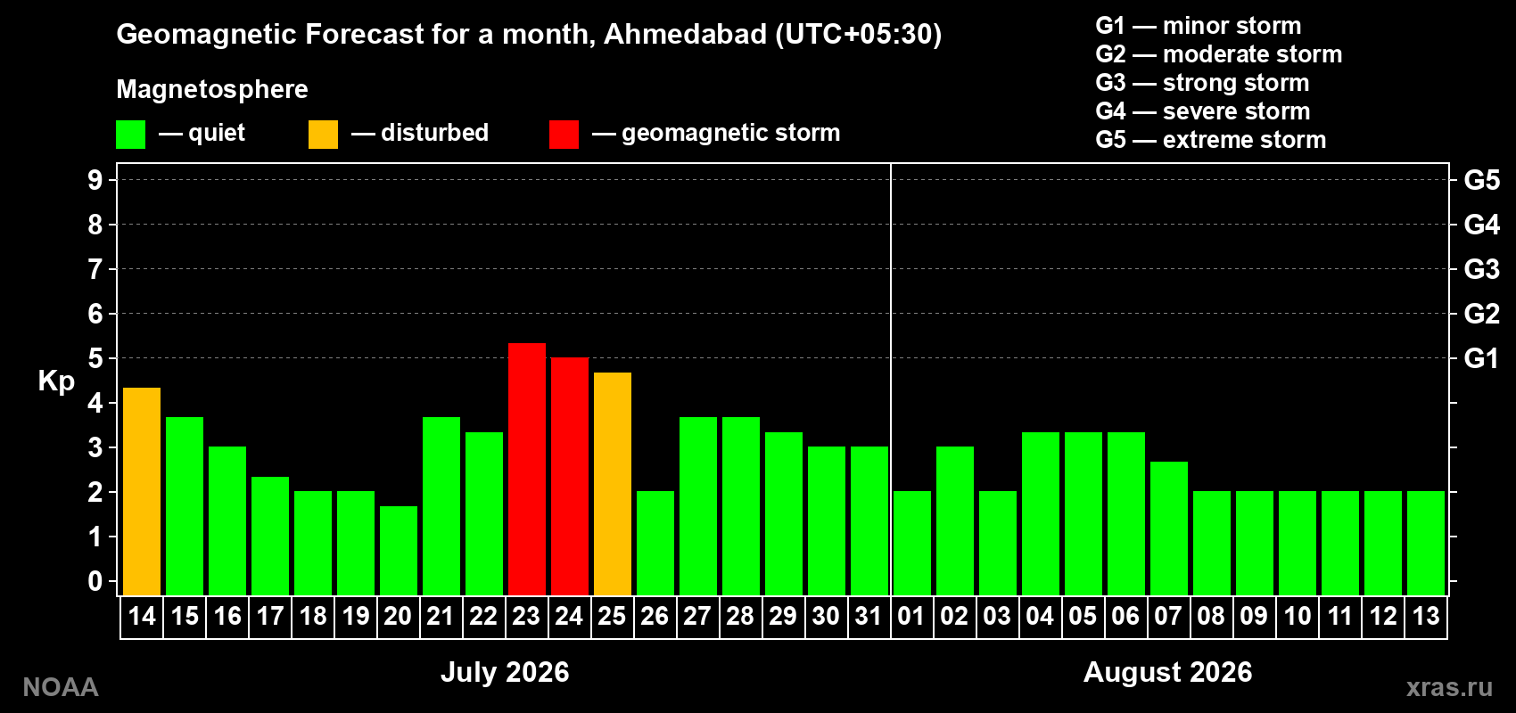 Geomagnetic index Kp forecast for the next month