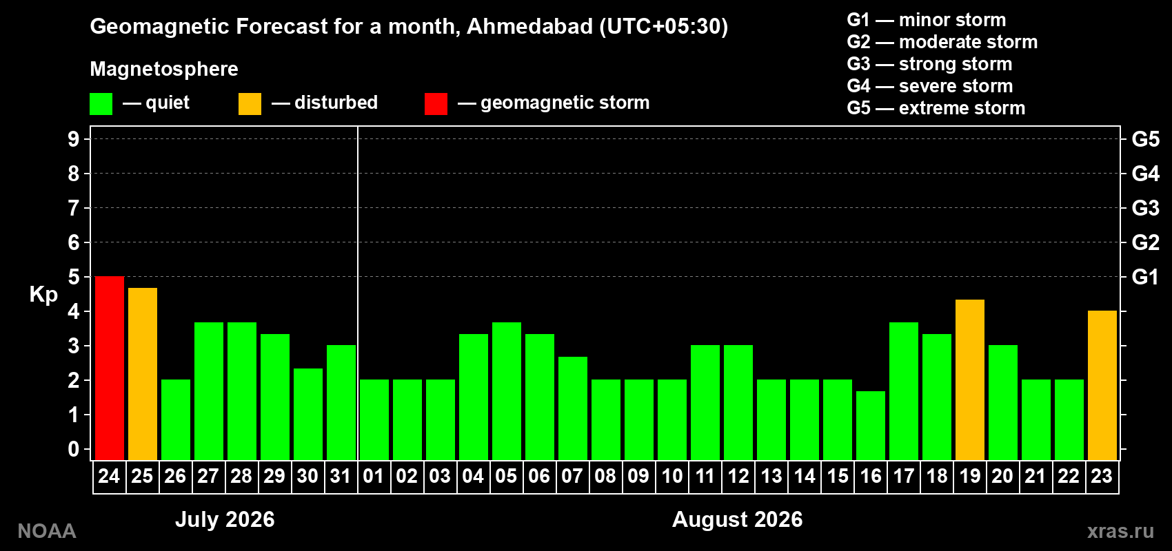 Geomagnetic index Kp forecast for the next month