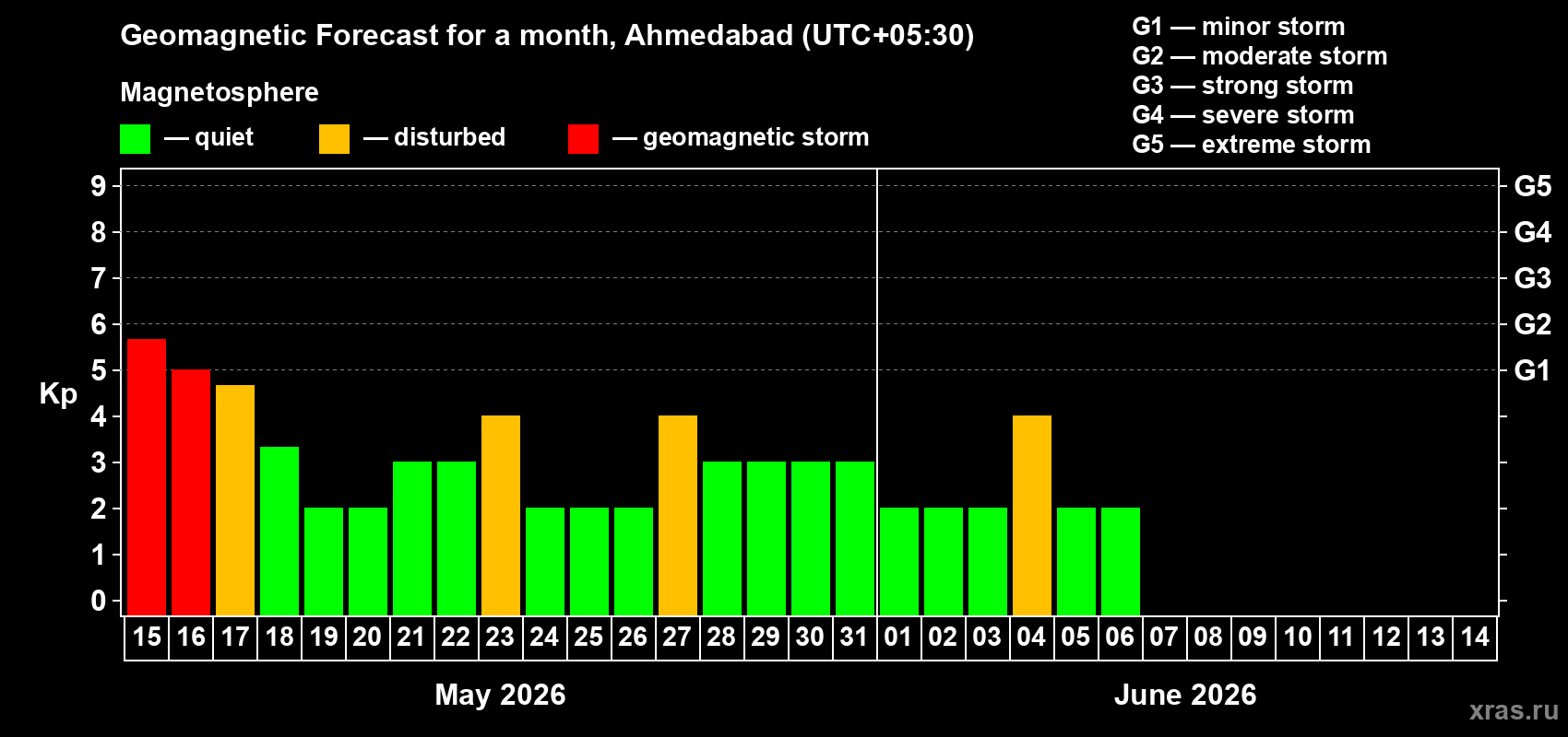 Forecast of the daily maximal value of geomagnetic index Kp for <b>1 month</b> (31 days) <b></b>