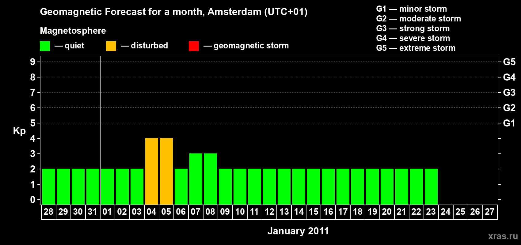 Forecast of the daily maximal value of geomagnetic index Kp for <b>1 month</b> (31 days) <b>from Dec 28, 2010 to Jan 27, 2011</b>