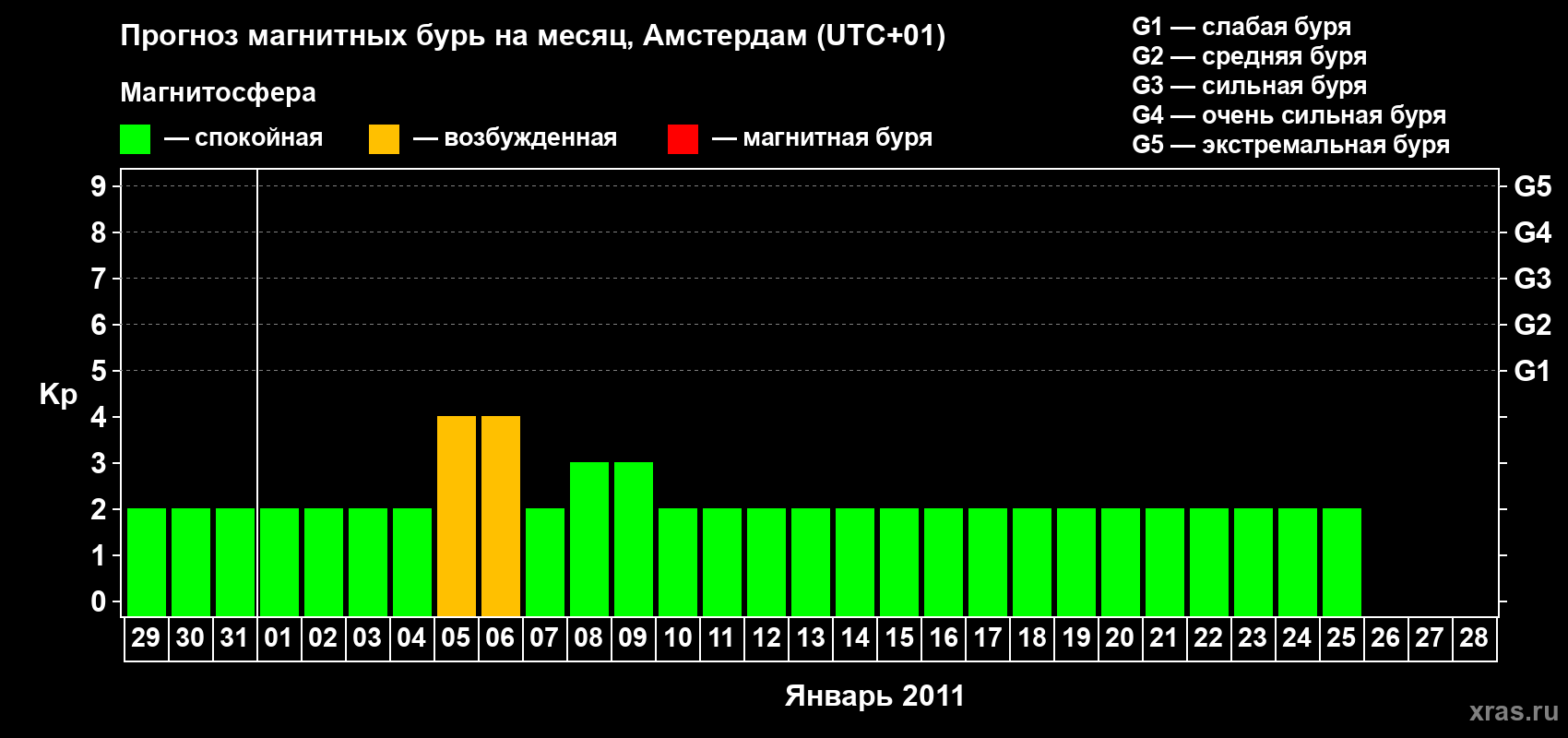 Прогноз максимального суточного геомагнитного индекса Kp на <b>1 месяц</b> (31 день) <b>с 29 декабря 2010 г по 28 января 2011 г</b>