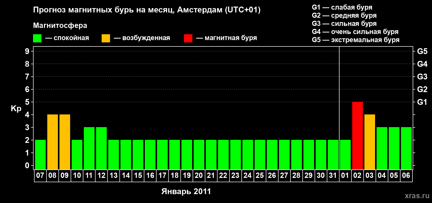 Прогноз максимального суточного геомагнитного индекса Kp на <b>1 месяц</b> (31 день) <b>с 07 января по 06 февраля 2011 г</b>