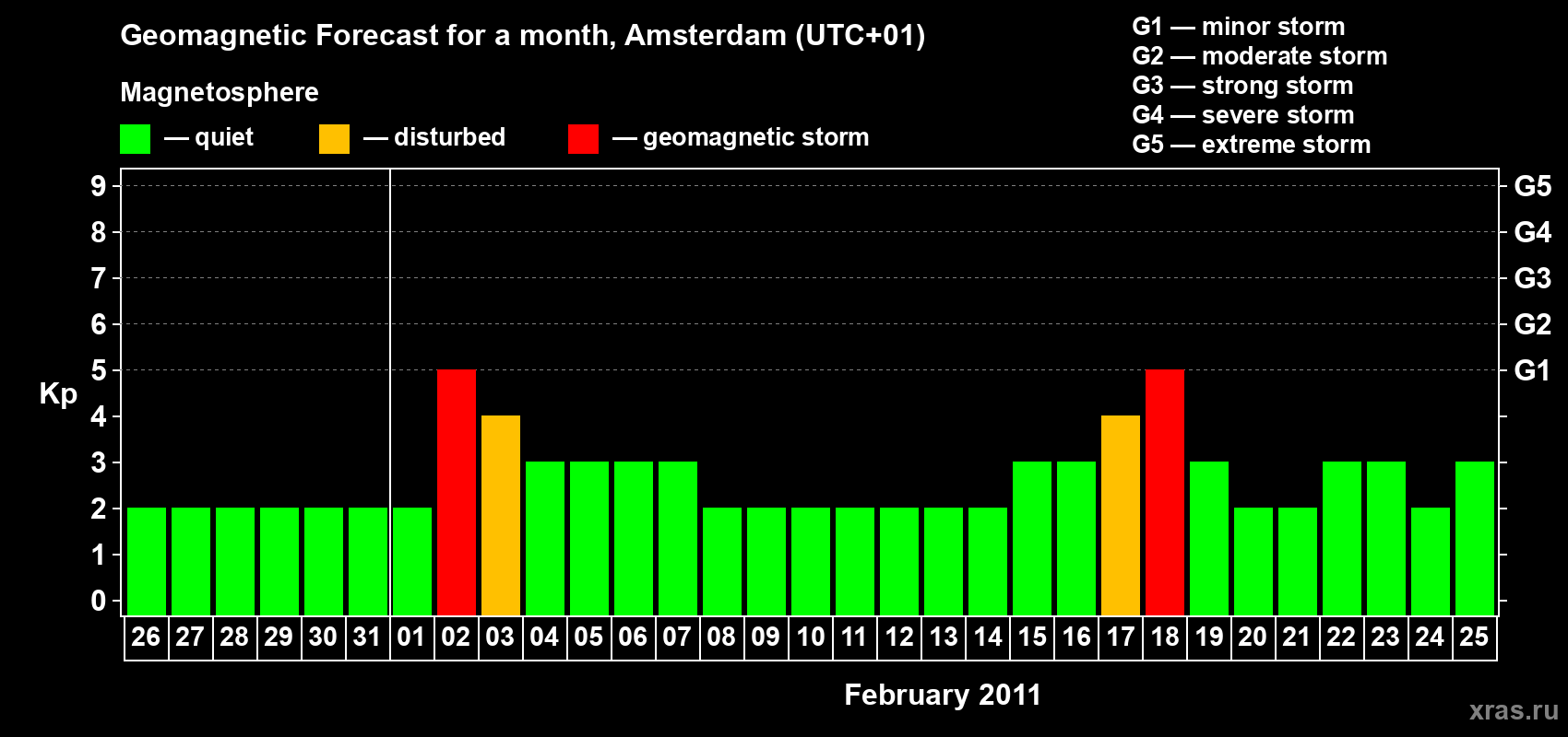 Forecast of the daily maximal value of geomagnetic index Kp for <b>1 month</b> (31 days) <b>from Jan 26, 2011 to Feb 25, 2011</b>