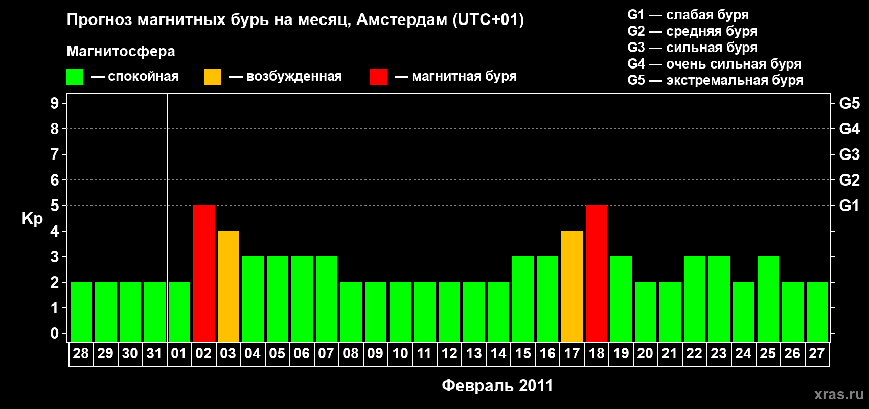 Прогноз максимального суточного геомагнитного индекса Kp на <b>1 месяц</b> (31 день) <b>с 28 января по 27 февраля 2011 г</b>