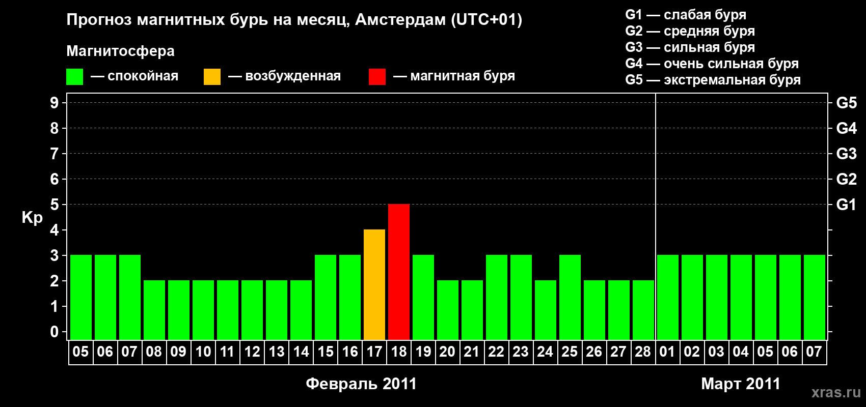 Прогноз максимального суточного геомагнитного индекса Kp на <b>1 месяц</b> (31 день) <b>с 05 февраля по 07 марта 2011 г</b>