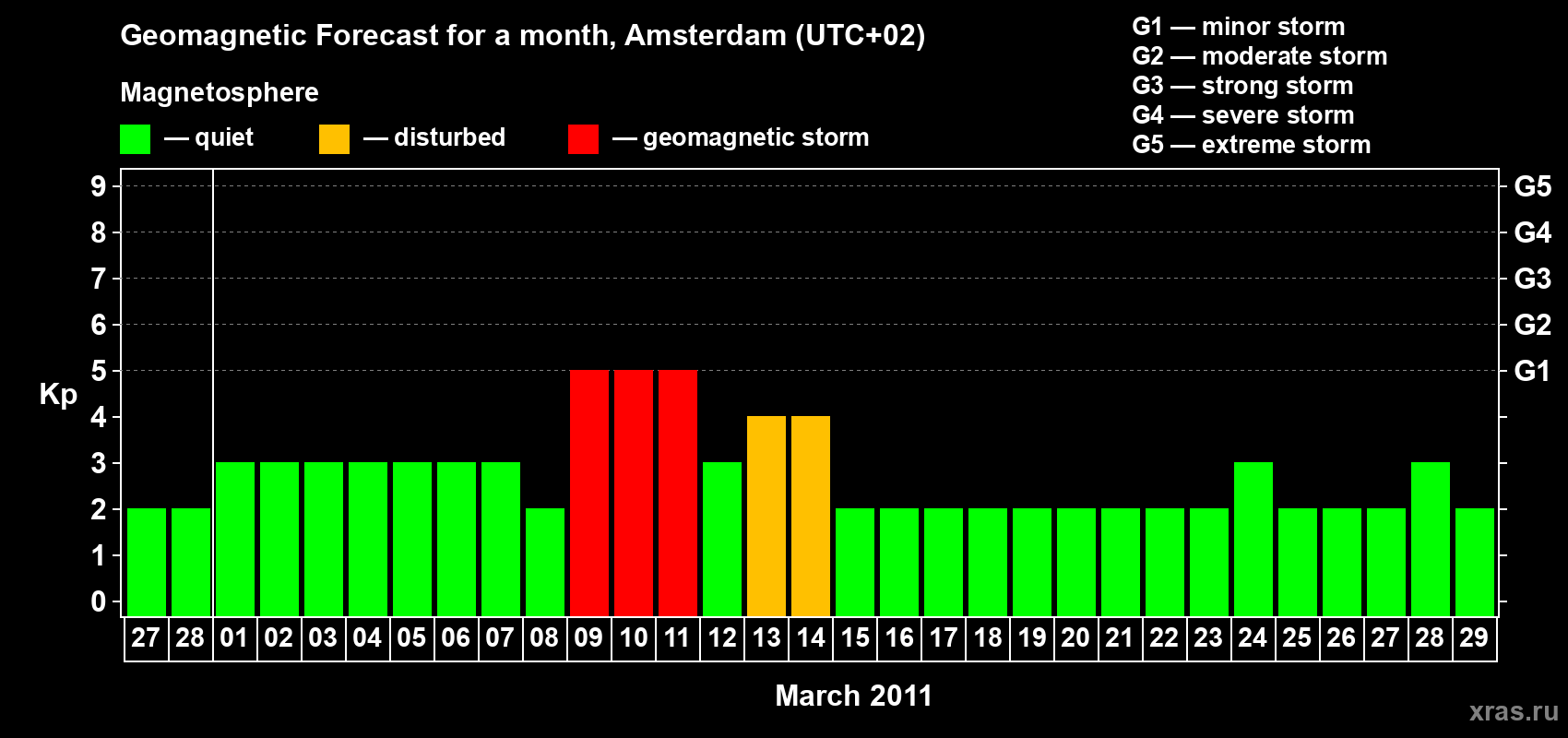 Forecast of the daily maximal value of geomagnetic index Kp for <b>1 month</b> (31 days) <b>from Feb 27, 2011 to Mar 29, 2011</b>