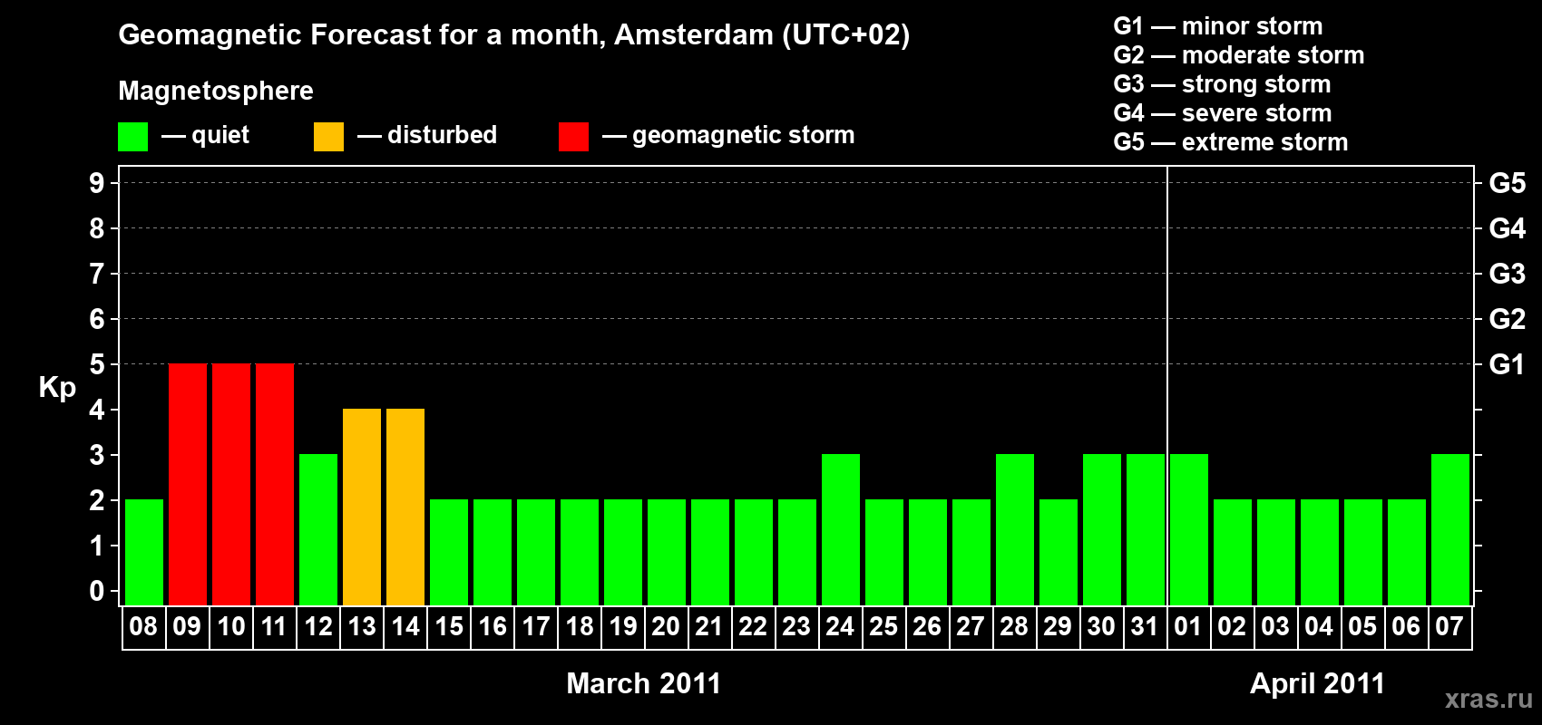 Forecast of the daily maximal value of geomagnetic index Kp for <b>1 month</b> (31 days) <b>from Mar 08, 2011 to Apr 07, 2011</b>