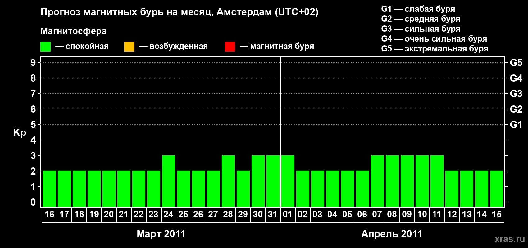 Прогноз максимального суточного геомагнитного индекса Kp на <b>1 месяц</b> (31 день) <b>с 16 марта по 15 апреля 2011 г</b>