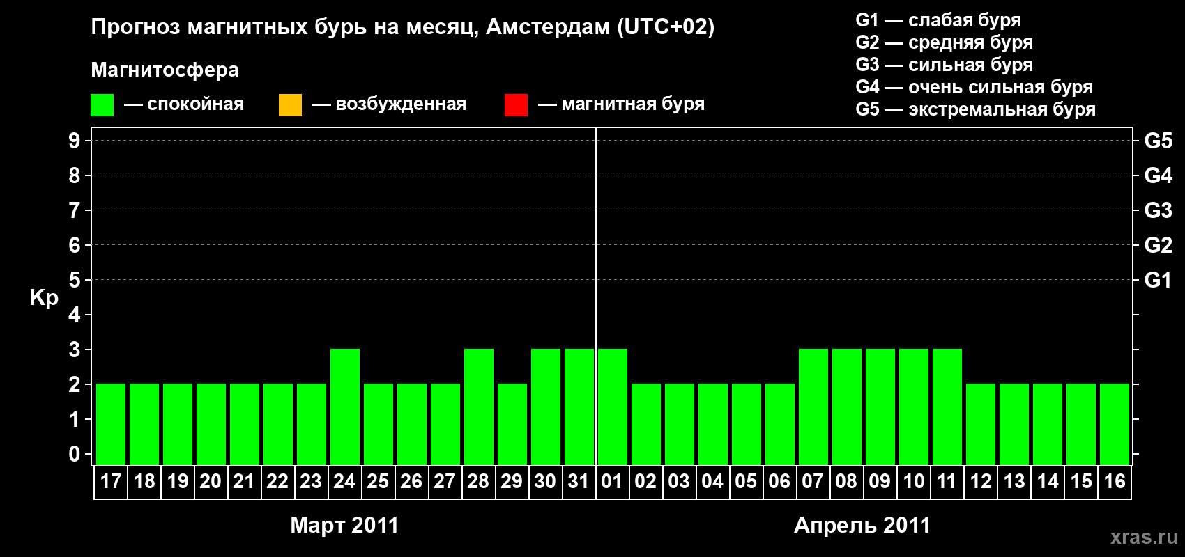 Прогноз максимального суточного геомагнитного индекса Kp на <b>1 месяц</b> (31 день) <b>с 17 марта по 16 апреля 2011 г</b>