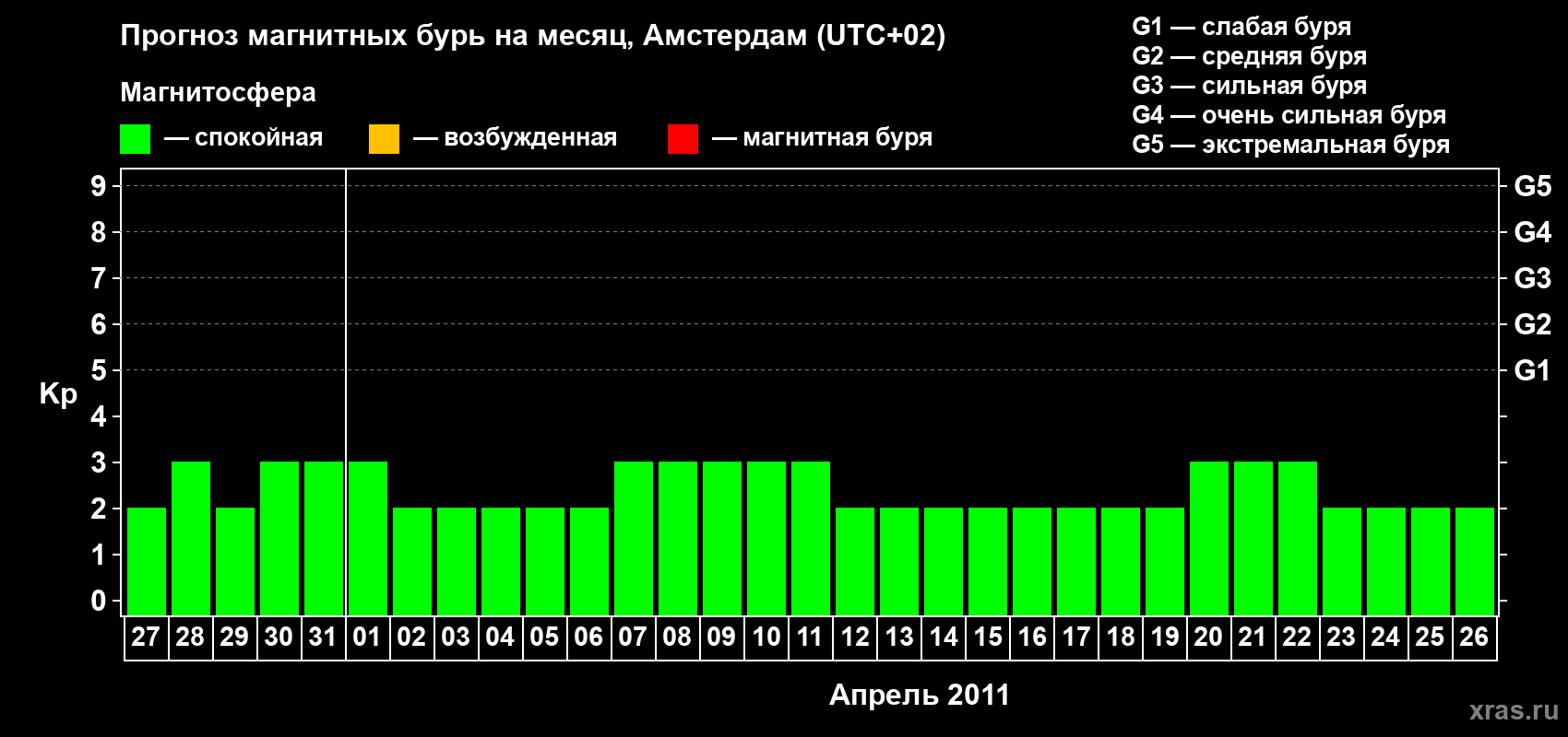 Прогноз максимального суточного геомагнитного индекса Kp на <b>1 месяц</b> (31 день) <b>с 27 марта по 26 апреля 2011 г</b>
