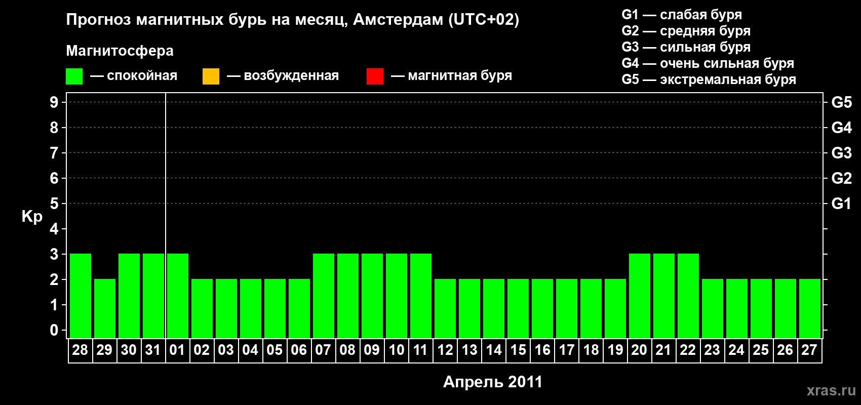 Прогноз максимального суточного геомагнитного индекса Kp на <b>1 месяц</b> (31 день) <b>с 28 марта по 27 апреля 2011 г</b>
