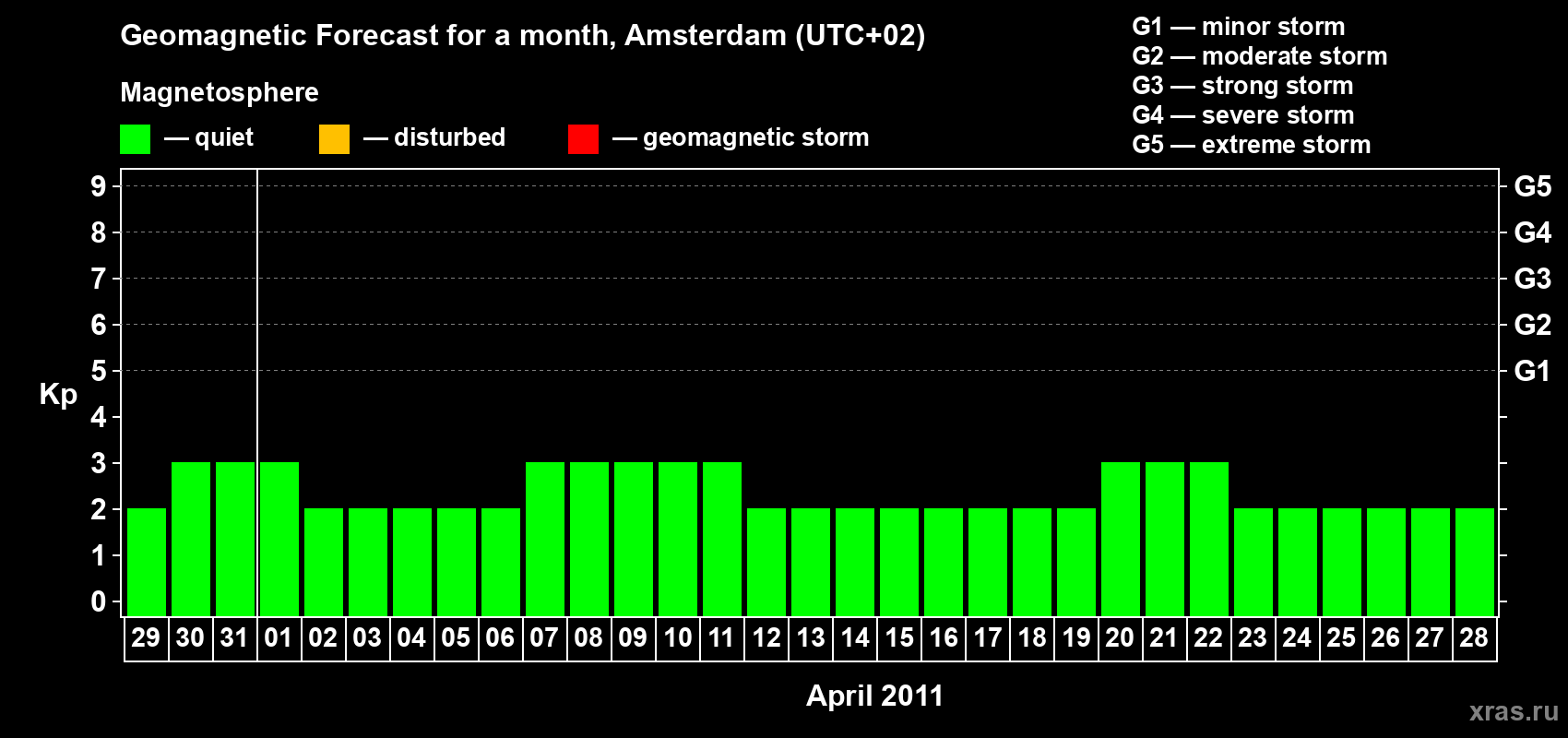 Forecast of the daily maximal value of geomagnetic index Kp for <b>1 month</b> (31 days) <b>from Mar 29, 2011 to Apr 28, 2011</b>