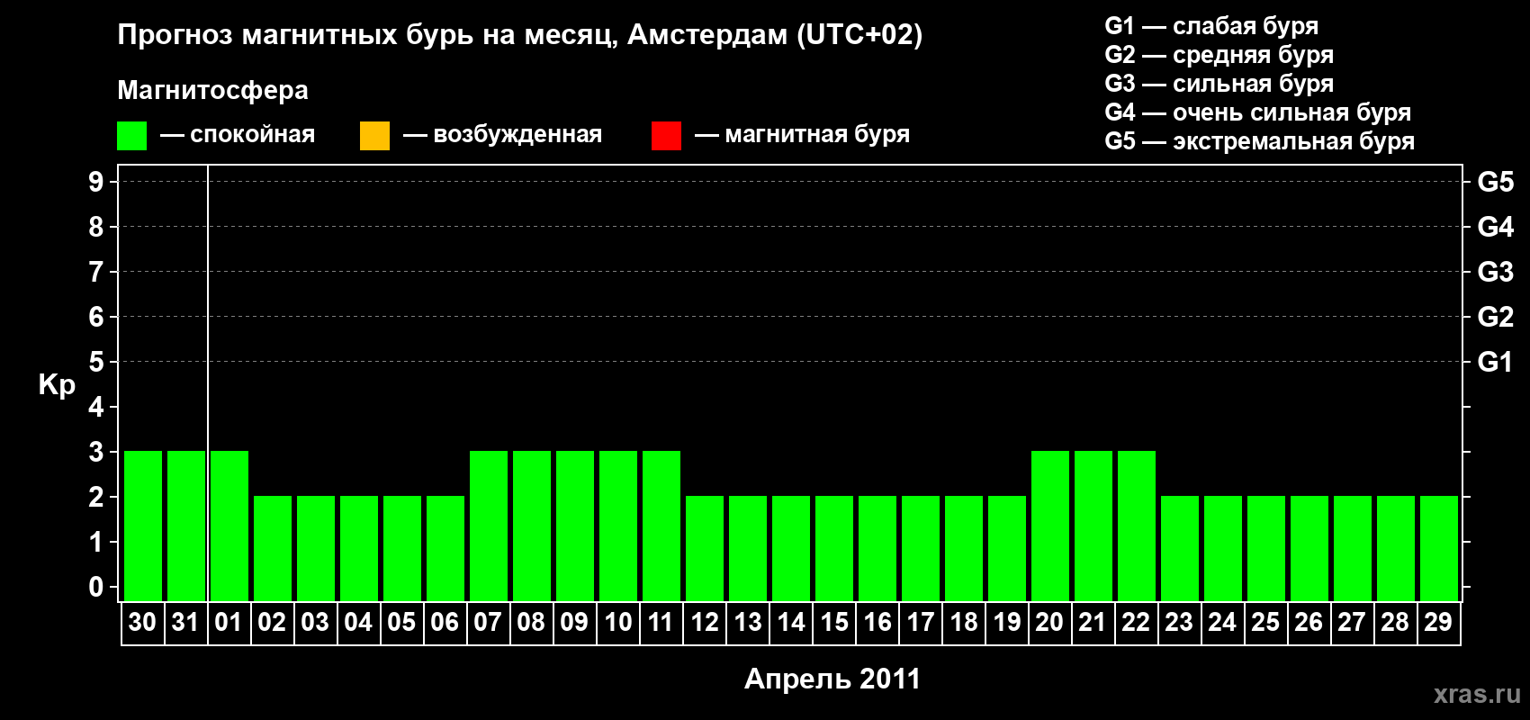 Прогноз максимального суточного геомагнитного индекса Kp на <b>1 месяц</b> (31 день) <b>с 30 марта по 29 апреля 2011 г</b>