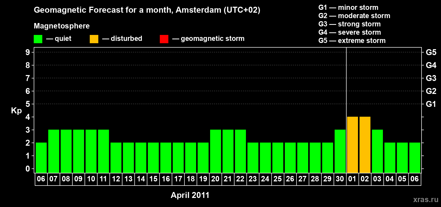 Forecast of the daily maximal value of geomagnetic index Kp for <b>1 month</b> (31 days) <b>from Apr 06, 2011 to May 06, 2011</b>