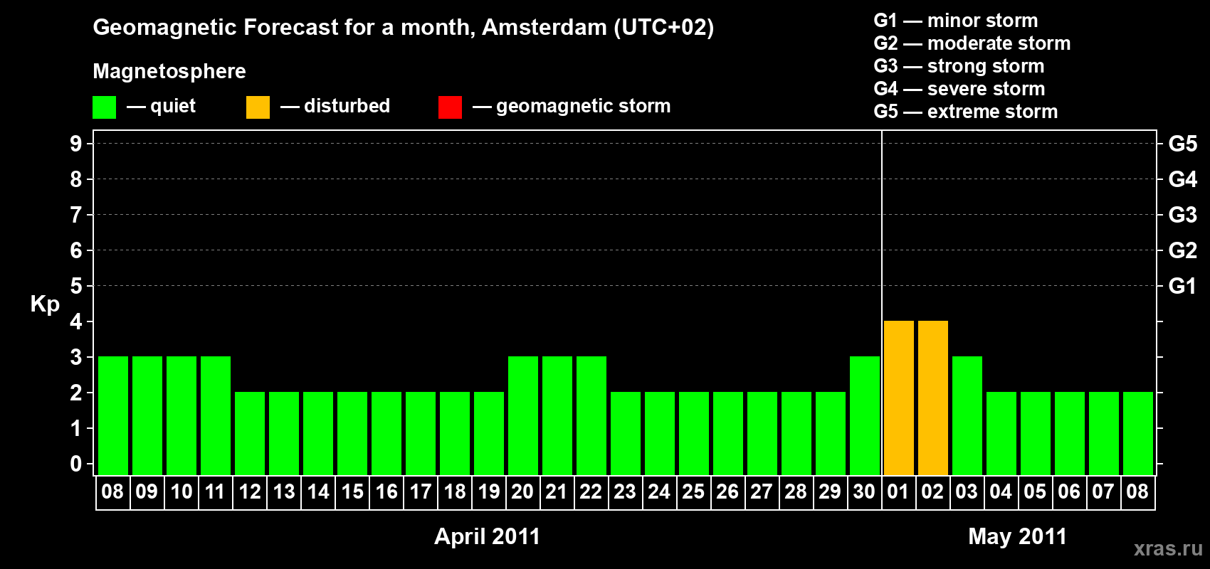 Forecast of the daily maximal value of geomagnetic index Kp for <b>1 month</b> (31 days) <b>from Apr 08, 2011 to May 08, 2011</b>