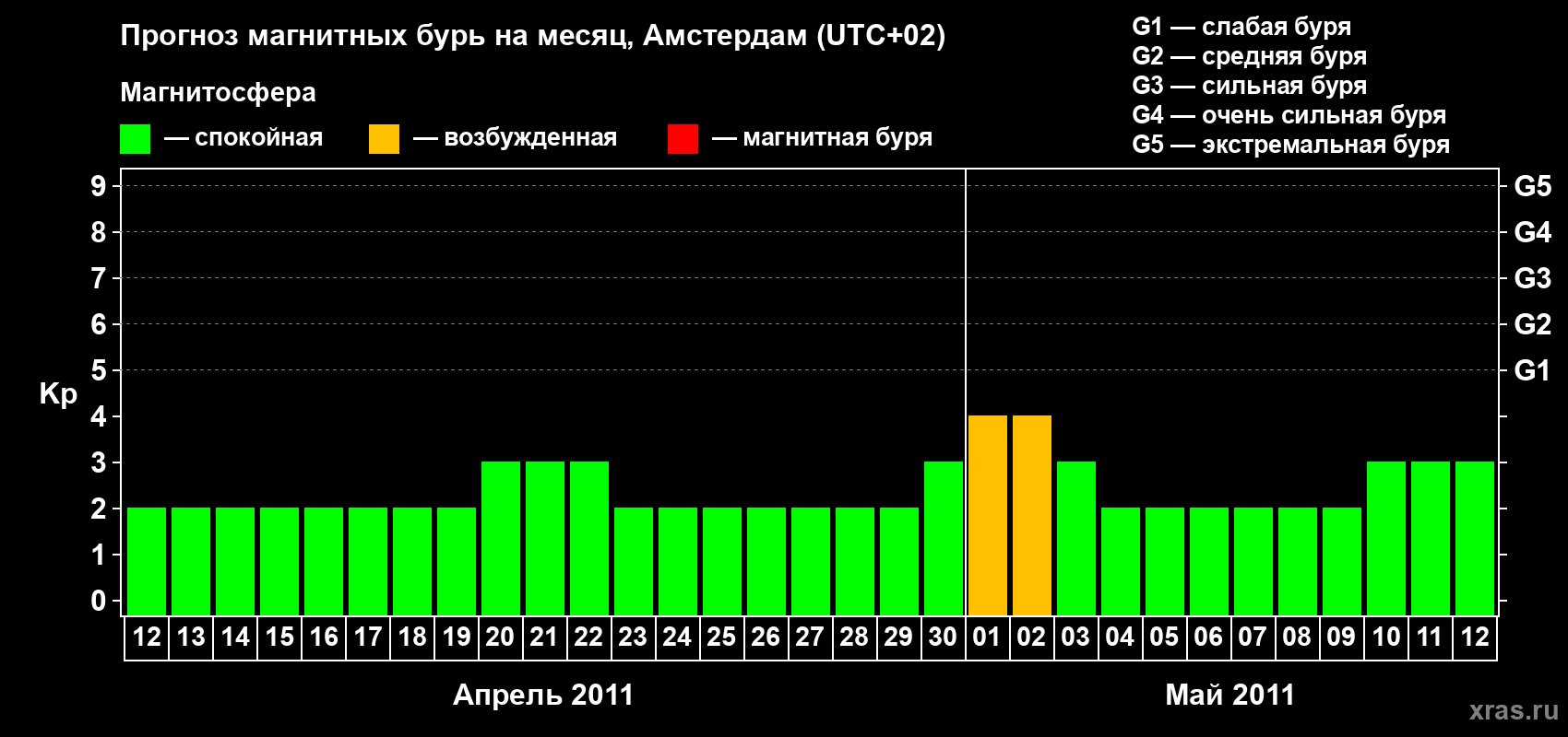 Прогноз максимального суточного геомагнитного индекса Kp на <b>1 месяц</b> (31 день) <b>с 12 апреля по 12 мая 2011 г</b>