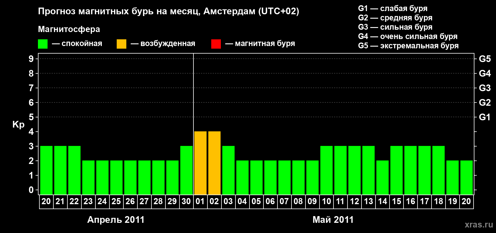 Прогноз максимального суточного геомагнитного индекса Kp на <b>1 месяц</b> (31 день) <b>с 20 апреля по 20 мая 2011 г</b>