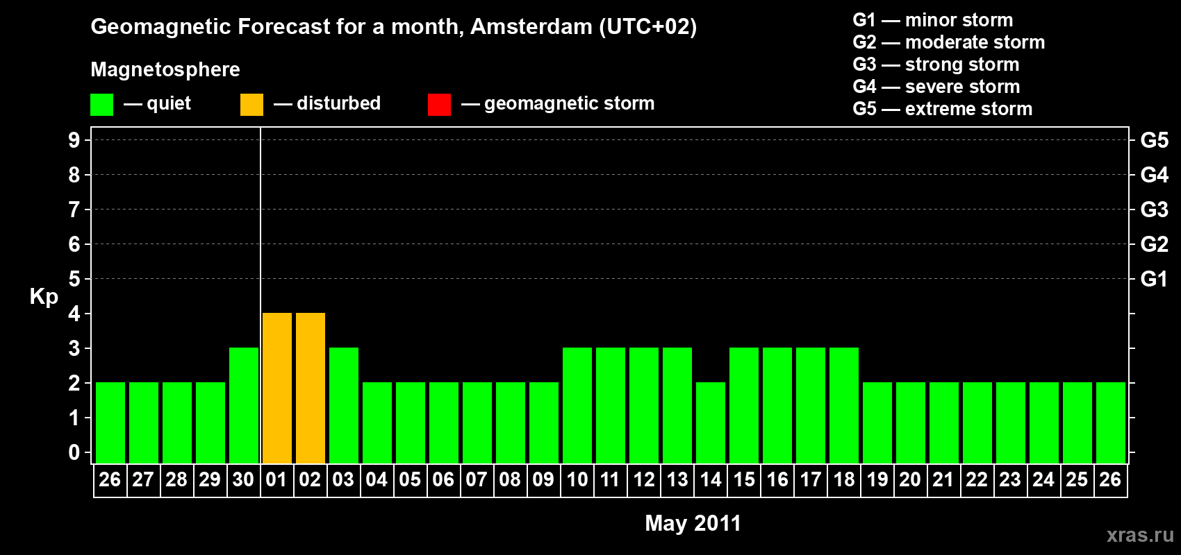 Forecast of the daily maximal value of geomagnetic index Kp for <b>1 month</b> (31 days) <b>from Apr 26, 2011 to May 26, 2011</b>