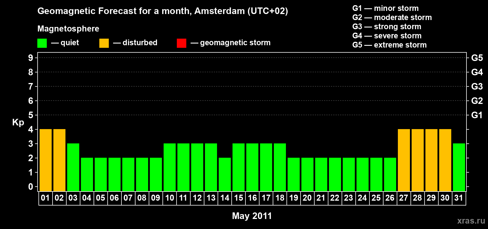 Forecast of the daily maximal value of geomagnetic index Kp for <b>1 month</b> (31 days) <b>from May 01, 2011 to May 31, 2011</b>