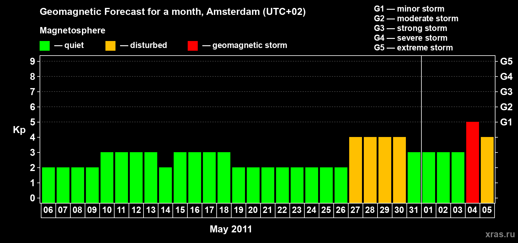 Forecast of the daily maximal value of geomagnetic index Kp for <b>1 month</b> (31 days) <b>from May 06, 2011 to Jun 05, 2011</b>