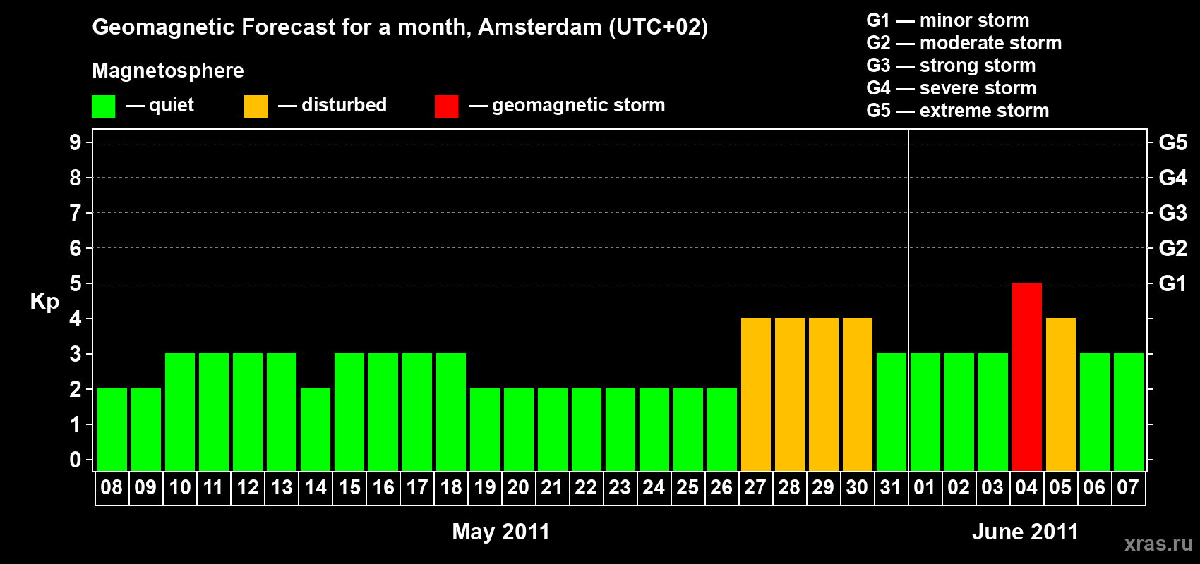 Forecast of the daily maximal value of geomagnetic index Kp for <b>1 month</b> (31 days) <b>from May 08, 2011 to Jun 07, 2011</b>