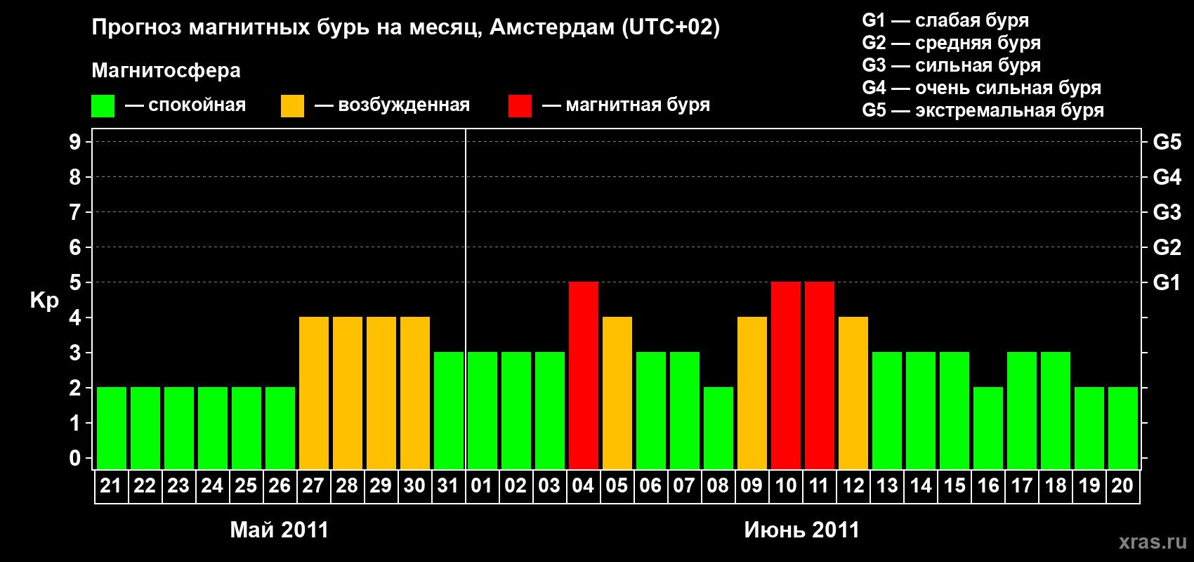 Прогноз максимального суточного геомагнитного индекса Kp на <b>1 месяц</b> (31 день) <b>с 21 мая по 20 июня 2011 г</b>