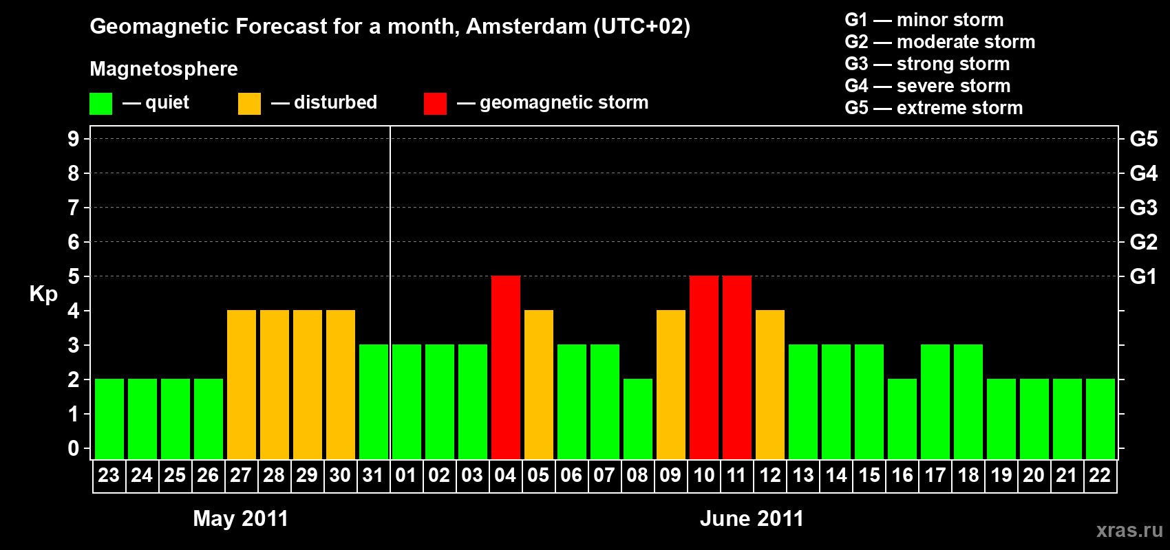 Forecast of the daily maximal value of geomagnetic index Kp for <b>1 month</b> (31 days) <b>from May 23, 2011 to Jun 22, 2011</b>