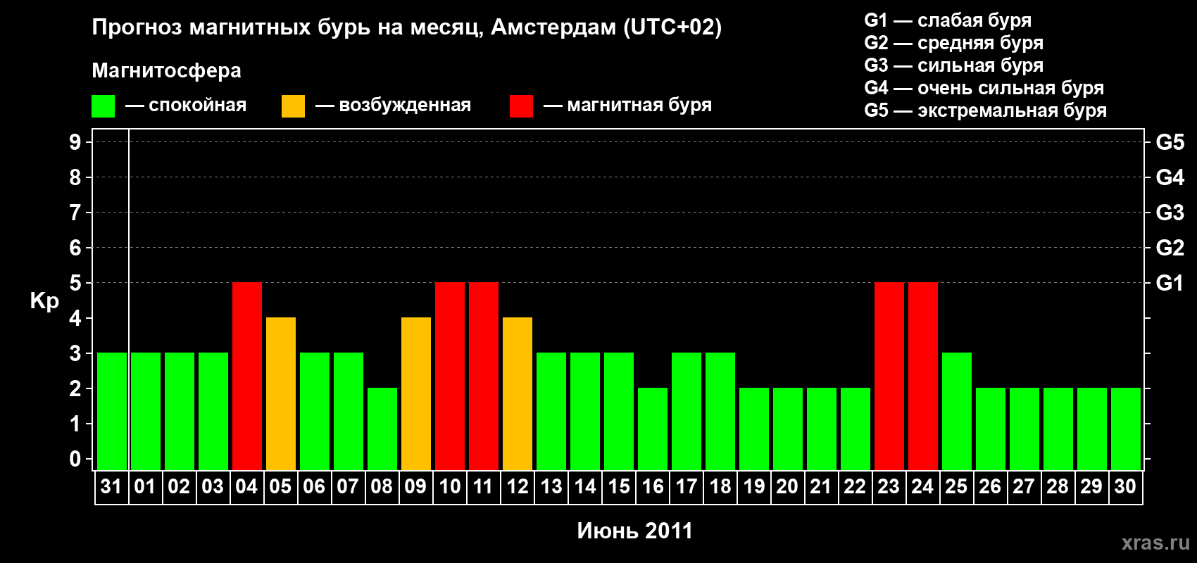 Прогноз максимального суточного геомагнитного индекса Kp на <b>1 месяц</b> (31 день) <b>с 31 мая по 30 июня 2011 г</b>