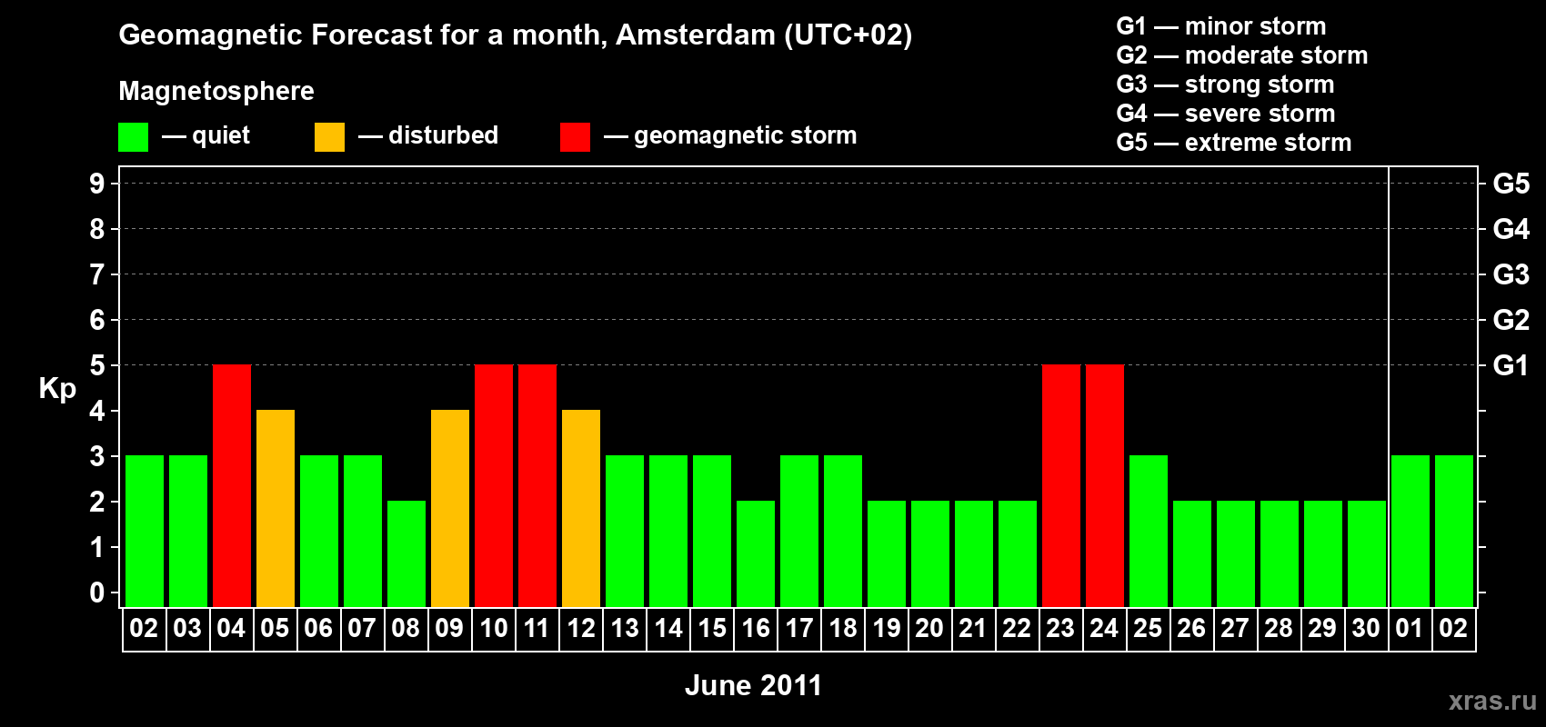 Forecast of the daily maximal value of geomagnetic index Kp for <b>1 month</b> (31 days) <b>from Jun 02, 2011 to Jul 02, 2011</b>