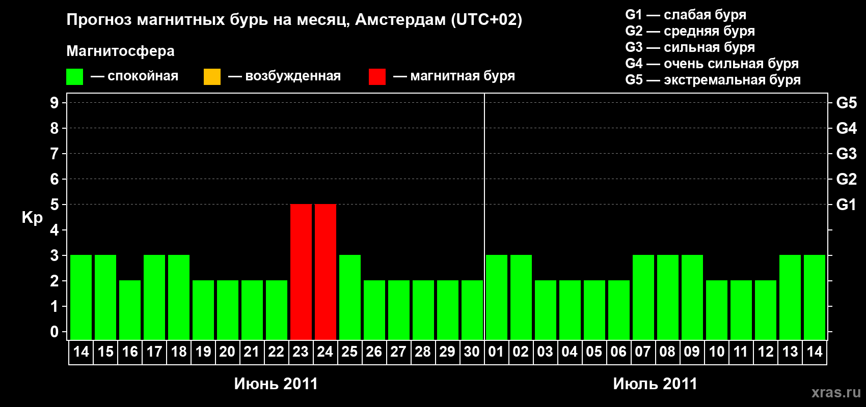 Прогноз максимального суточного геомагнитного индекса Kp на <b>1 месяц</b> (31 день) <b>с 14 июня по 14 июля 2011 г</b>