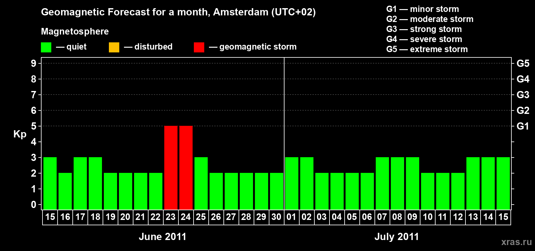 Forecast of the daily maximal value of geomagnetic index Kp for <b>1 month</b> (31 days) <b>from Jun 15, 2011 to Jul 15, 2011</b>