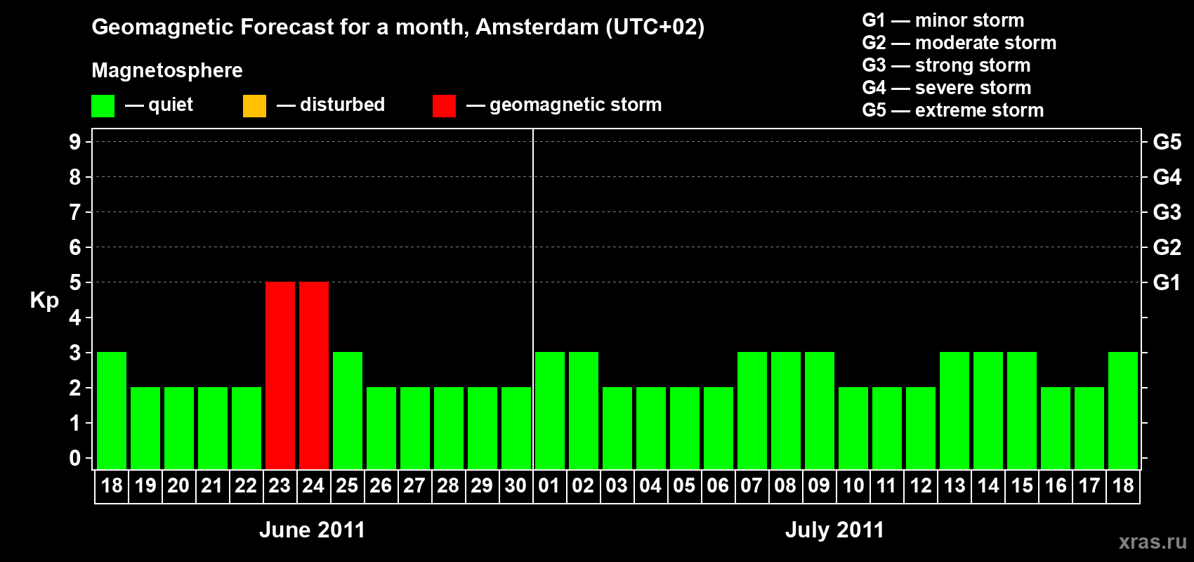 Forecast of the daily maximal value of geomagnetic index Kp for <b>1 month</b> (31 days) <b>from Jun 18, 2011 to Jul 18, 2011</b>