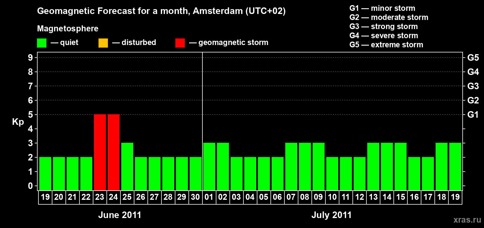 Forecast of the daily maximal value of geomagnetic index Kp for <b>1 month</b> (31 days) <b>from Jun 19, 2011 to Jul 19, 2011</b>