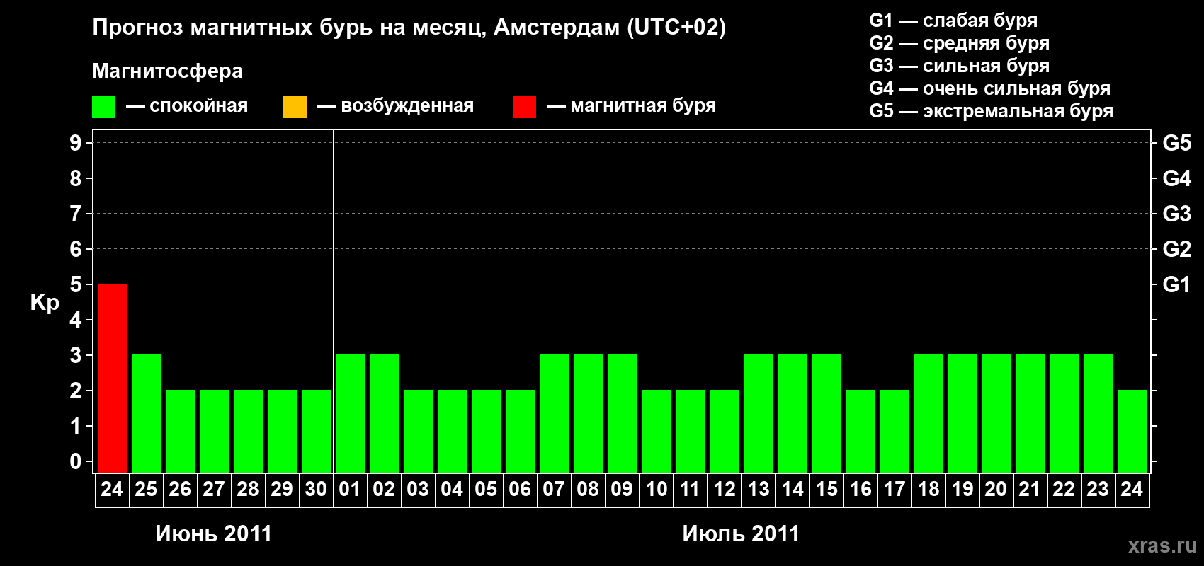 Прогноз максимального суточного геомагнитного индекса Kp на <b>1 месяц</b> (31 день) <b>с 24 июня по 24 июля 2011 г</b>