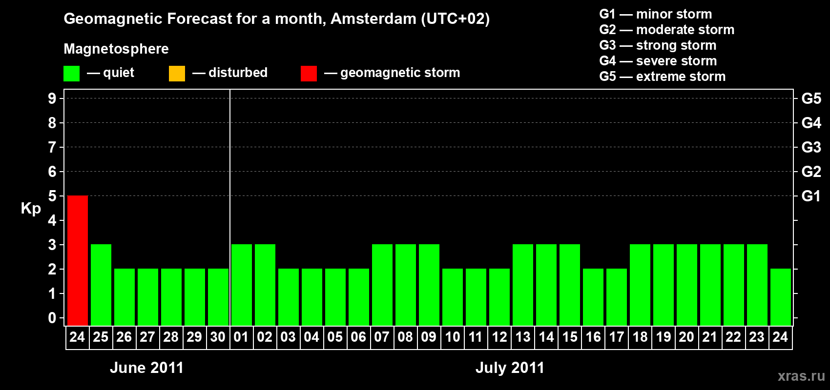 Forecast of the daily maximal value of geomagnetic index Kp for <b>1 month</b> (31 days) <b>from Jun 24, 2011 to Jul 24, 2011</b>