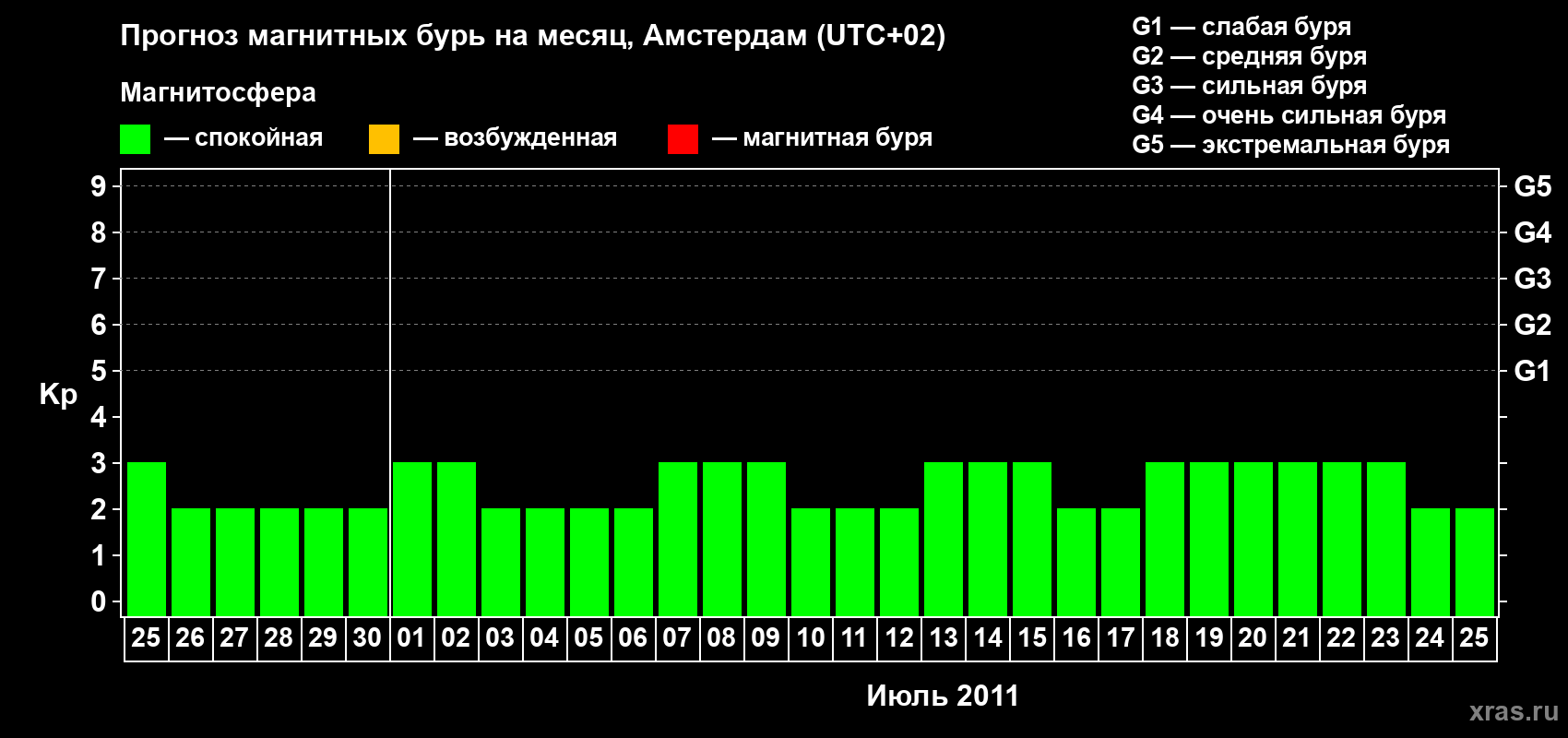Прогноз максимального суточного геомагнитного индекса Kp на <b>1 месяц</b> (31 день) <b>с 25 июня по 25 июля 2011 г</b>