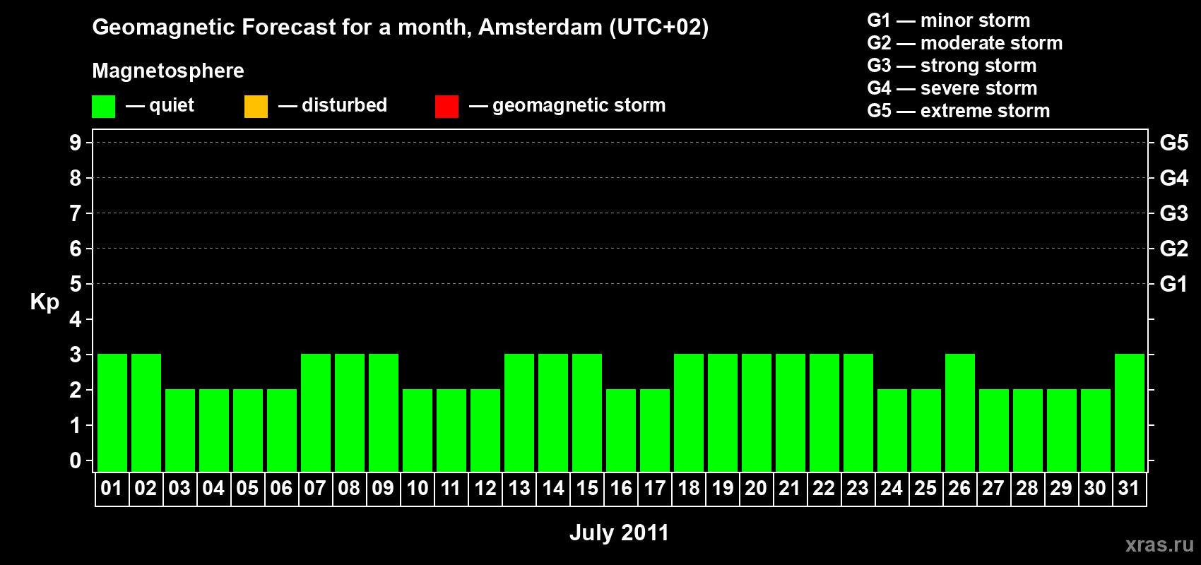 Forecast of the daily maximal value of geomagnetic index Kp for <b>1 month</b> (31 days) <b>from Jul 01, 2011 to Jul 31, 2011</b>